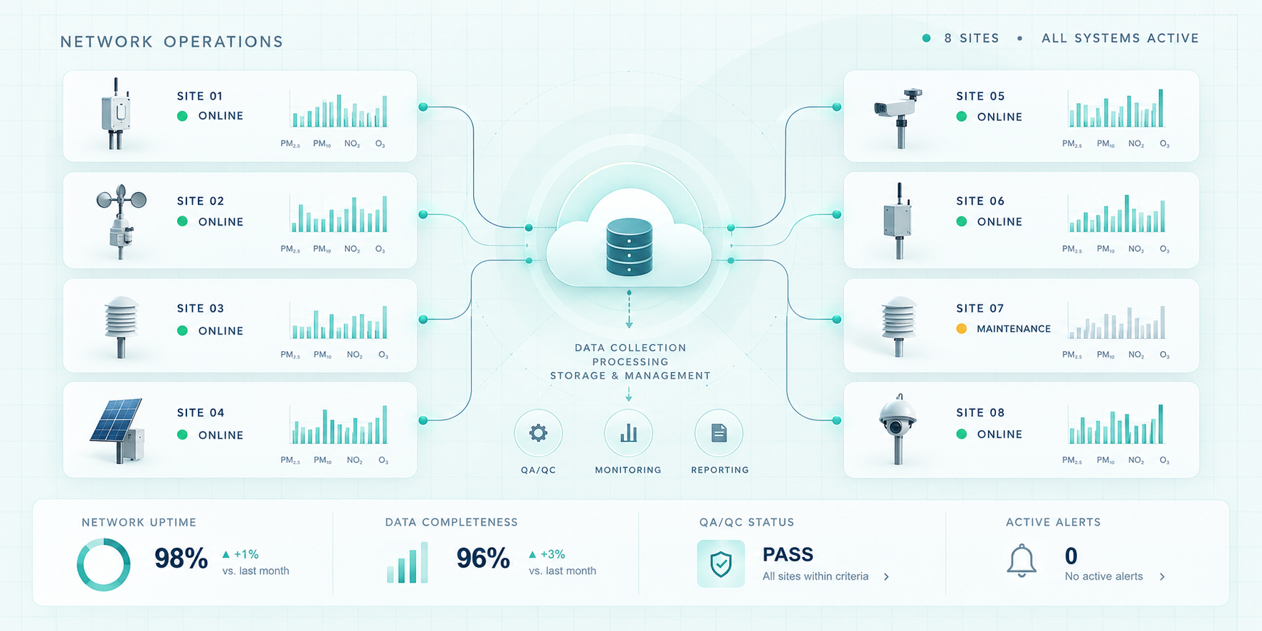 Air monitoring network operations dashboard